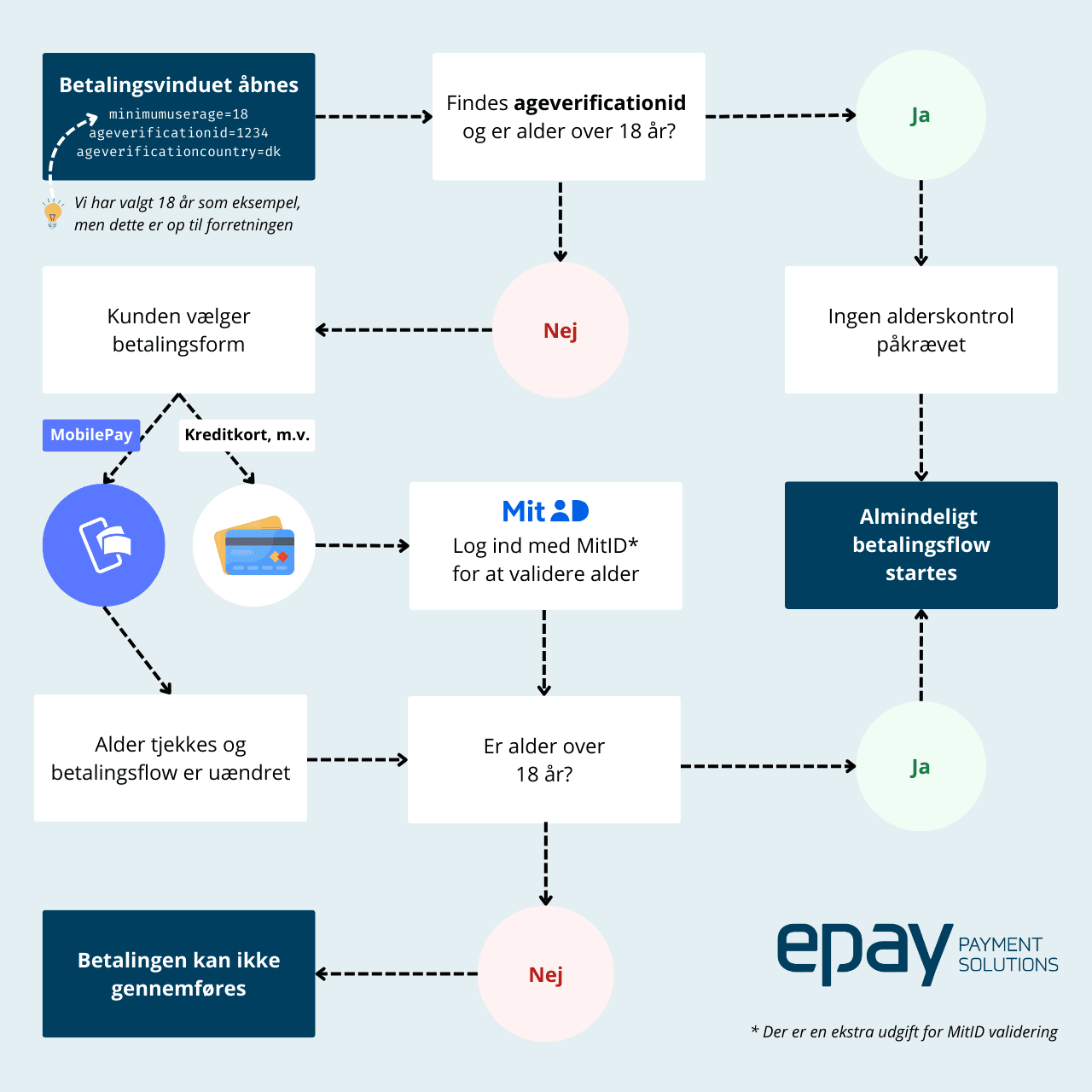 Hvordan alderskontroll fungerer